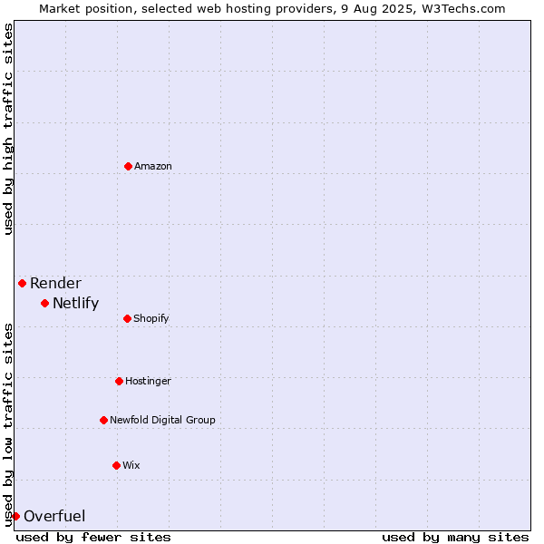 Market position of Netlify vs. Render vs. Overfuel