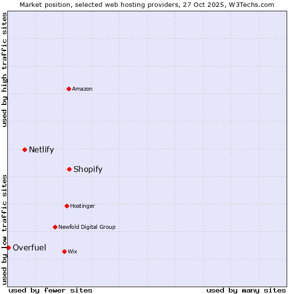 Market position of Shopify vs. Netlify vs. Overfuel