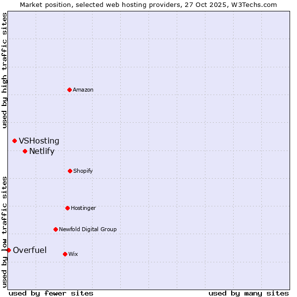 Market position of Netlify vs. VSHosting vs. Overfuel