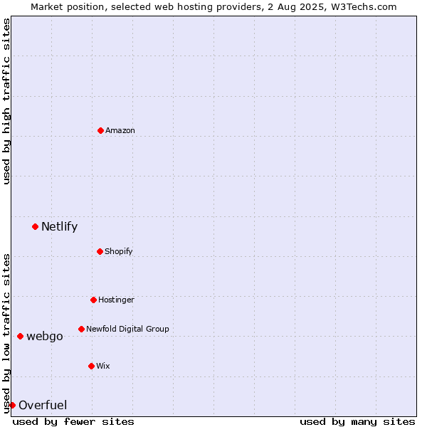 Market position of Netlify vs. webgo vs. Overfuel