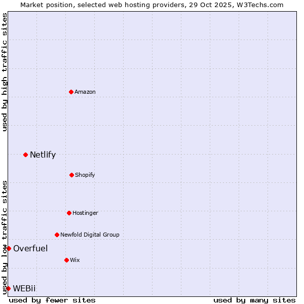 Market position of Netlify vs. Overfuel vs. WEBii