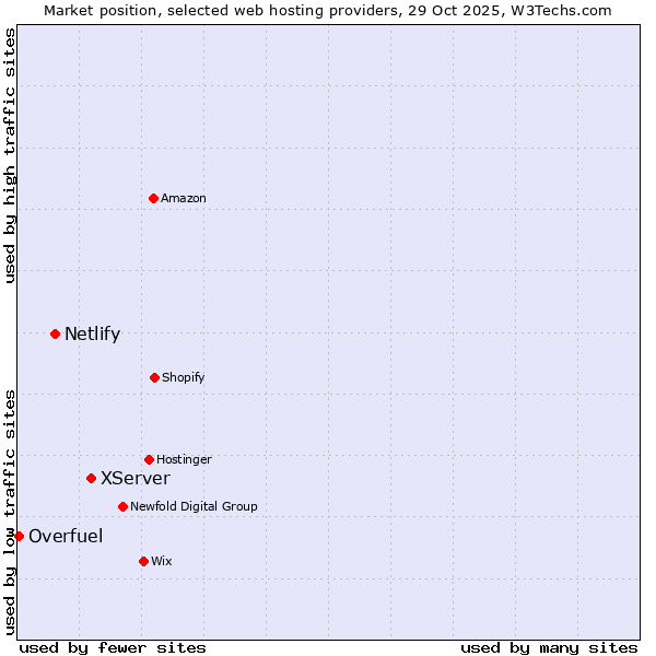 Market position of XServer vs. Netlify vs. Overfuel