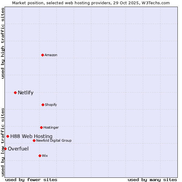 Market position of Netlify vs. H88 Web Hosting vs. Overfuel