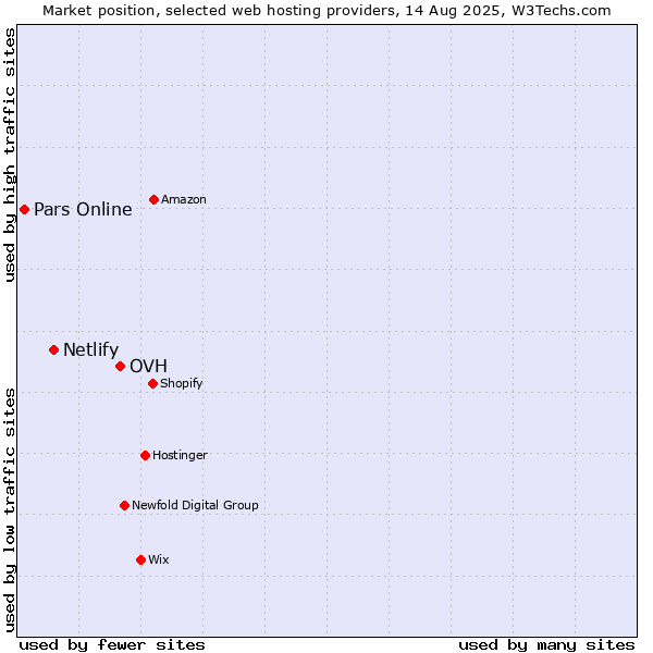 Market position of OVH vs. Netlify vs. Pars Online