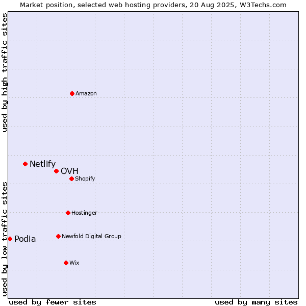 Market position of OVH vs. Netlify vs. Podia