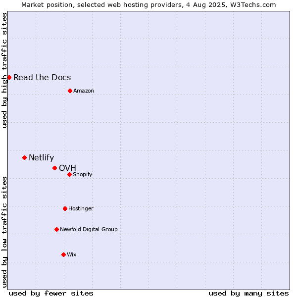 Market position of OVH vs. Netlify vs. Read the Docs