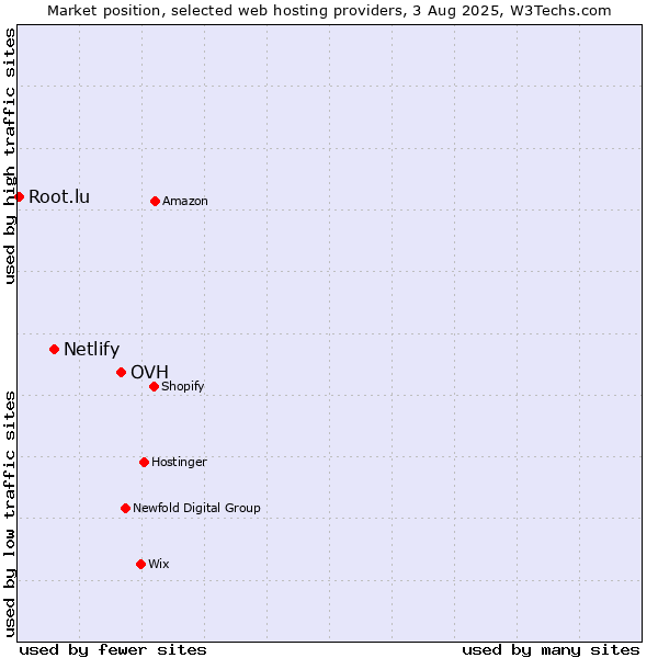 Market position of OVH vs. Netlify vs. Root.lu