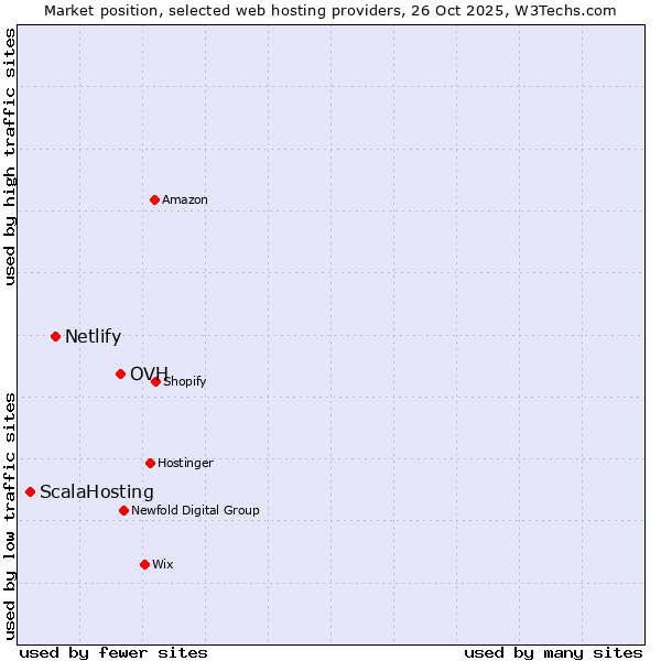 Market position of OVH vs. Netlify vs. ScalaHosting