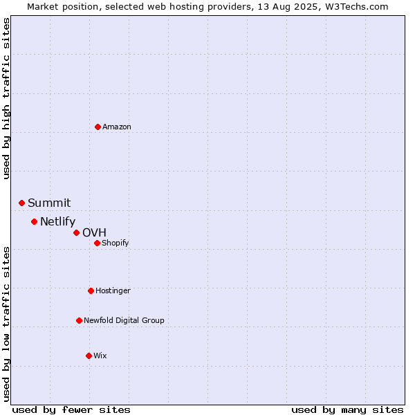 Market position of OVH vs. Netlify vs. Summit