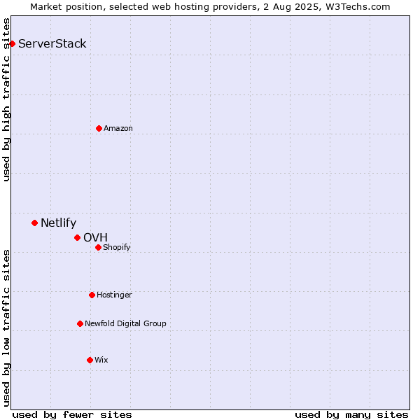 Market position of OVH vs. Netlify vs. ServerStack