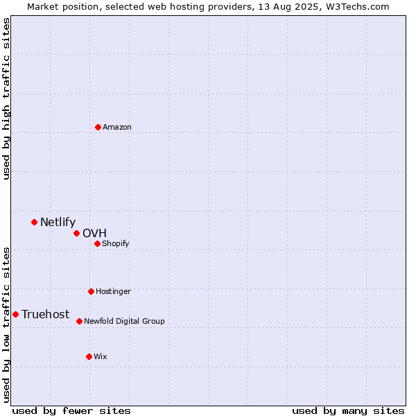 Market position of OVH vs. Netlify vs. Truehost