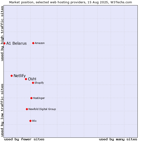 Market position of OVH vs. Netlify vs. A1 Belarus