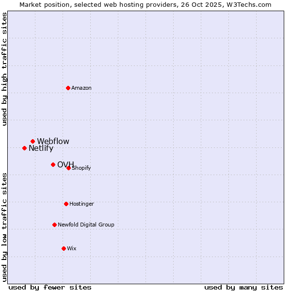 Market position of OVH vs. Webflow vs. Netlify