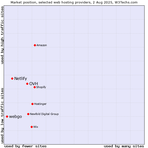 Market position of OVH vs. Netlify vs. webgo