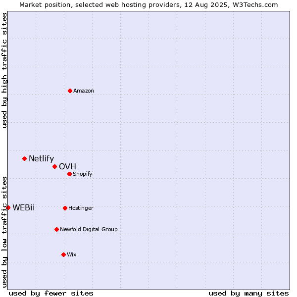 Market position of OVH vs. Netlify vs. WEBii