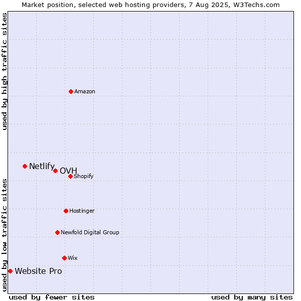 Market position of OVH vs. Netlify vs. Website Pro