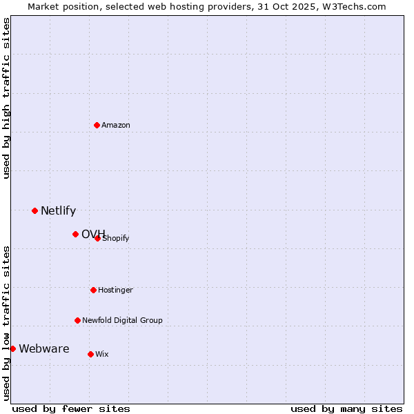 Market position of OVH vs. Netlify vs. Webware