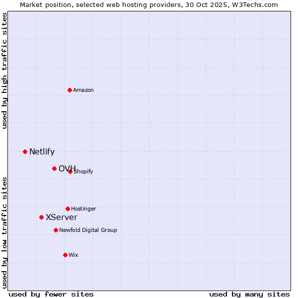 Market position of OVH vs. XServer vs. Netlify