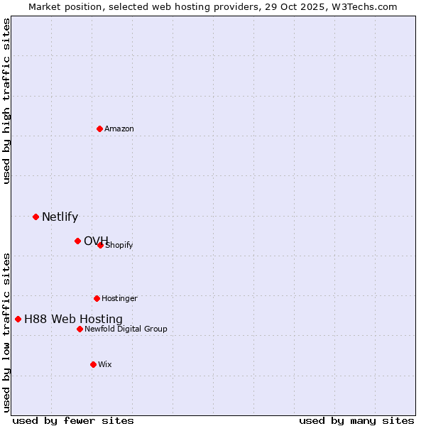 Market position of OVH vs. Netlify vs. H88 Web Hosting