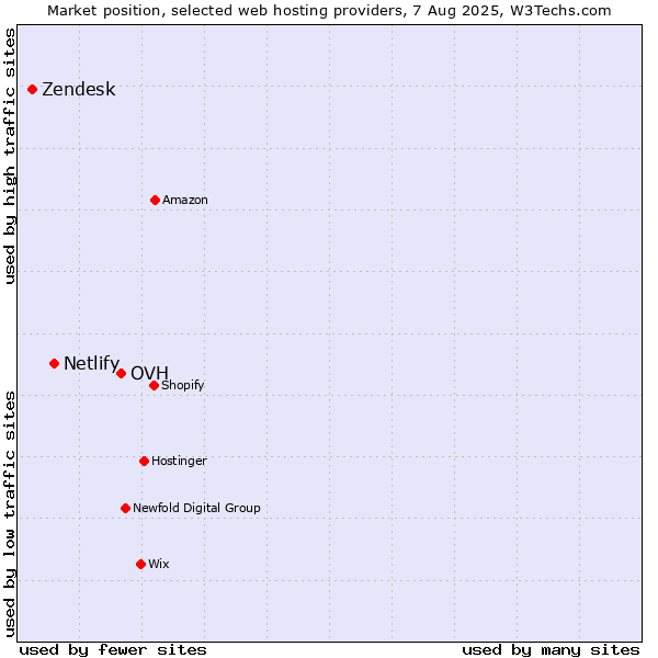 Market position of OVH vs. Netlify vs. Zendesk