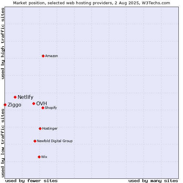 Market position of OVH vs. Netlify vs. Ziggo