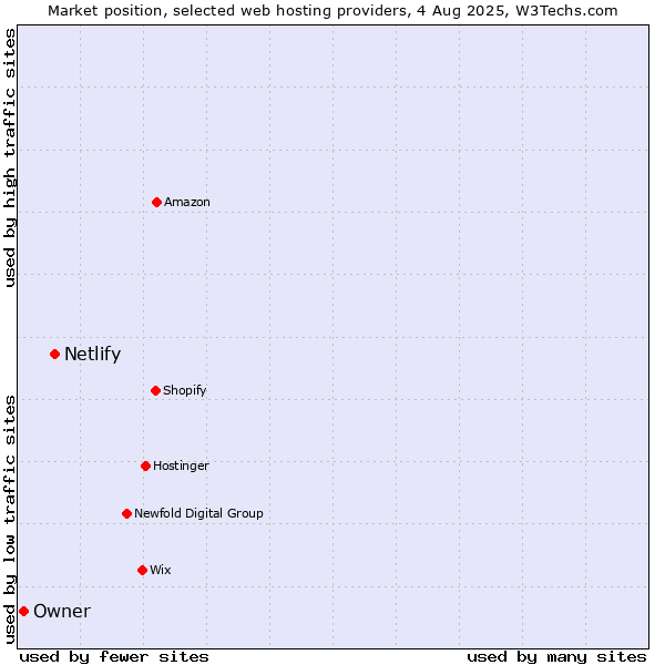 Market position of Netlify vs. Owner
