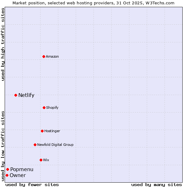 Market position of Netlify vs. Popmenu vs. Owner