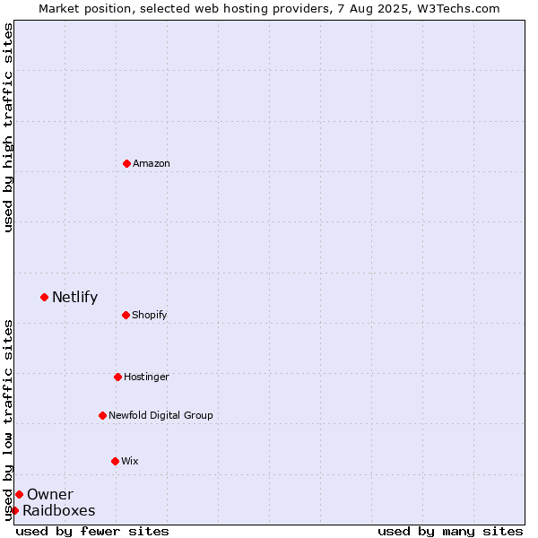 Market position of Netlify vs. Owner vs. Raidboxes