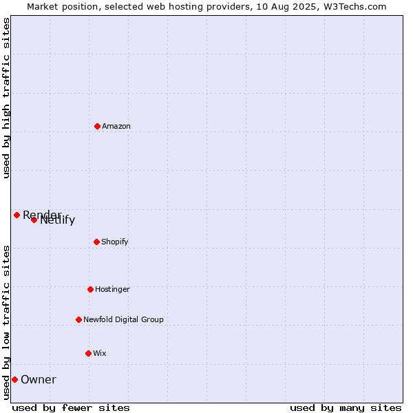 Market position of Netlify vs. Render vs. Owner