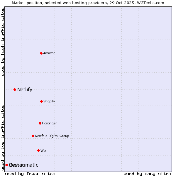 Market position of Netlify vs. Restaumatic vs. Owner