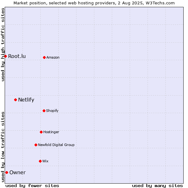 Market position of Netlify vs. Owner vs. Root.lu