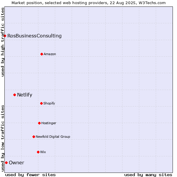 Market position of Netlify vs. Owner vs. RosBusinessConsulting