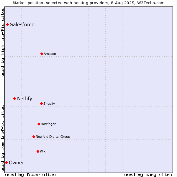 Market position of Netlify vs. Salesforce vs. Owner