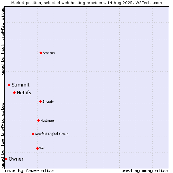 Market position of Netlify vs. Summit vs. Owner