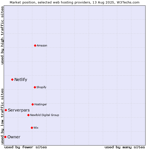 Market position of Netlify vs. Serverpars vs. Owner