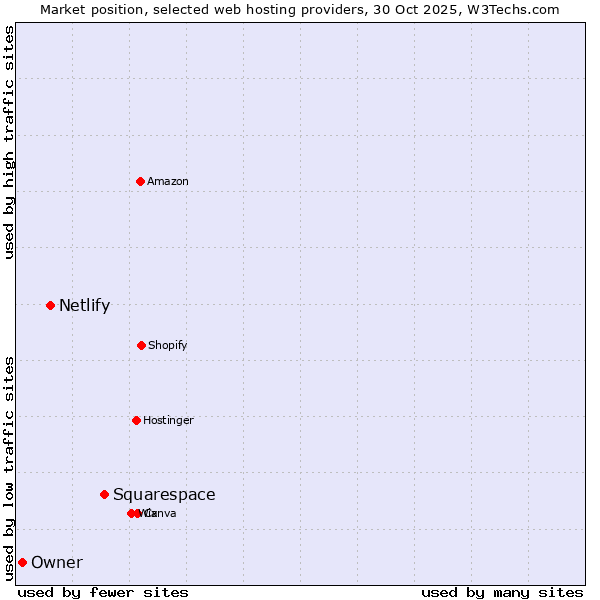 Market position of Squarespace vs. Netlify vs. Owner