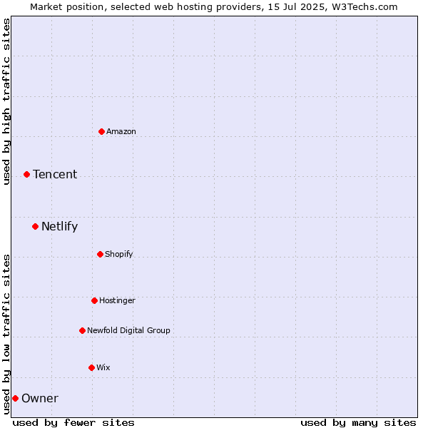 Market position of Netlify vs. Tencent vs. Owner