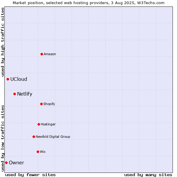 Market position of Netlify vs. UCloud vs. Owner