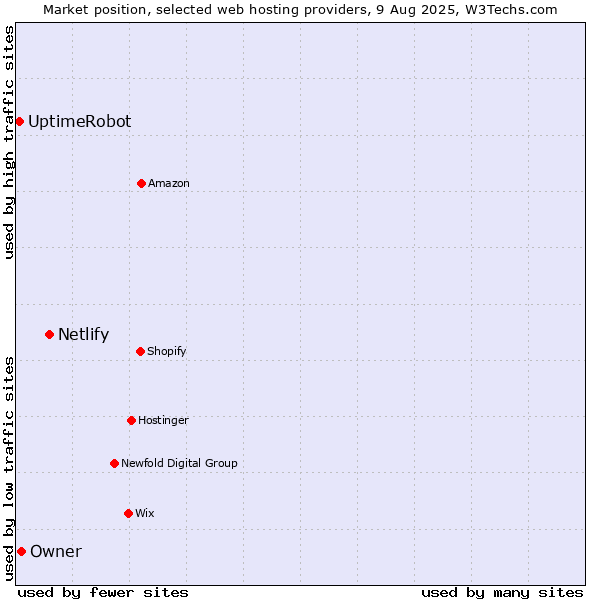 Market position of Netlify vs. Owner vs. UptimeRobot