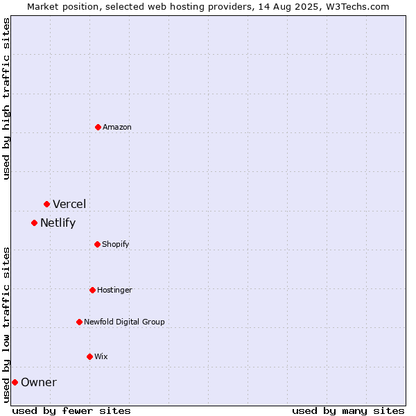 Market position of Vercel vs. Netlify vs. Owner