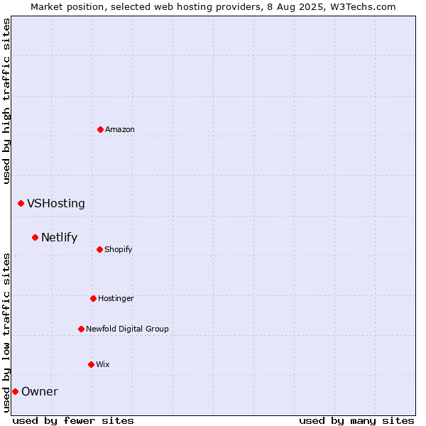 Market position of Netlify vs. VSHosting vs. Owner