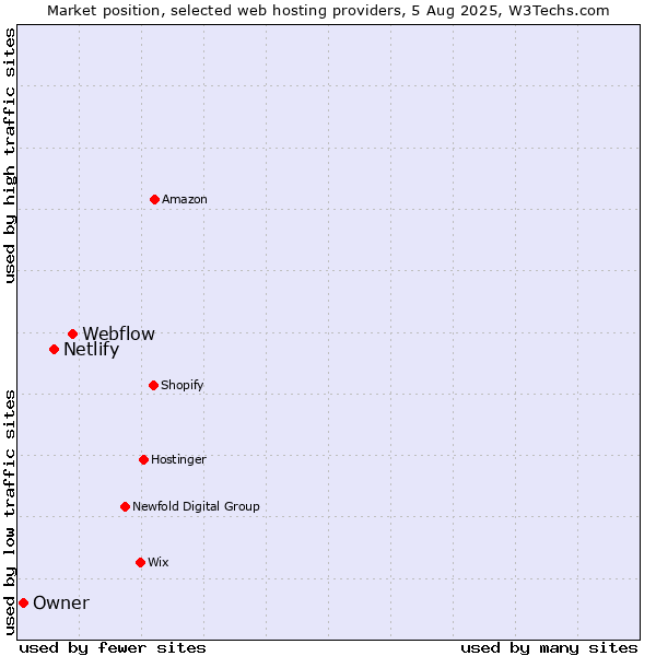 Market position of Webflow vs. Netlify vs. Owner