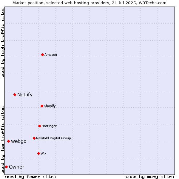 Market position of Netlify vs. webgo vs. Owner