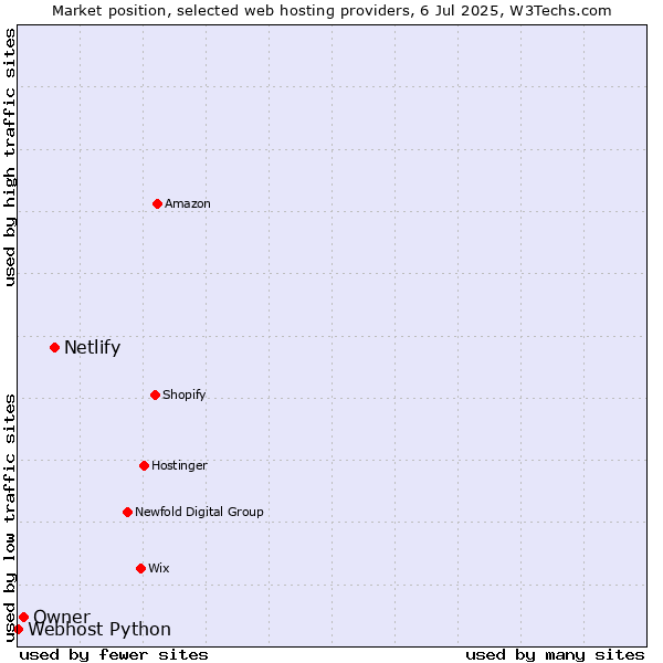 Market position of Netlify vs. Owner vs. Webhost Python
