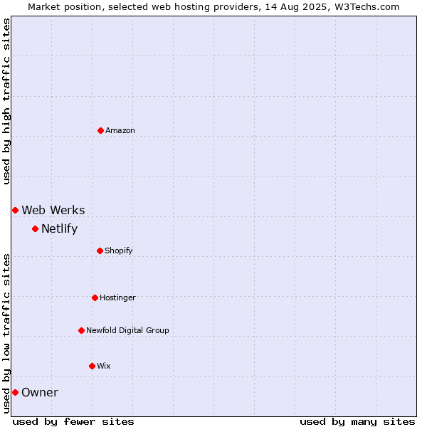Market position of Netlify vs. Web Werks vs. Owner