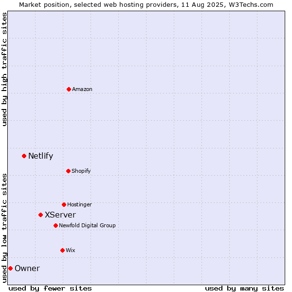 Market position of XServer vs. Netlify vs. Owner