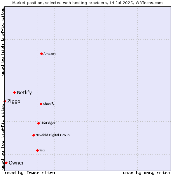 Market position of Netlify vs. Owner vs. Ziggo