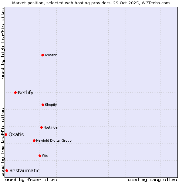 Market position of Netlify vs. Restaumatic vs. Oxatis