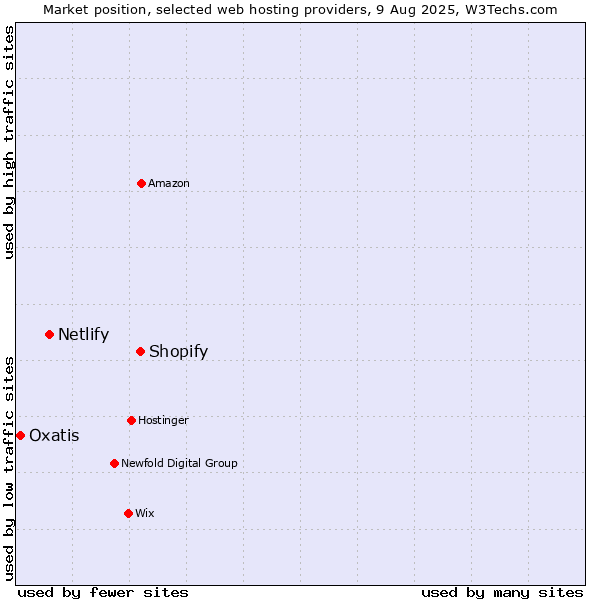 Market position of Shopify vs. Netlify vs. Oxatis