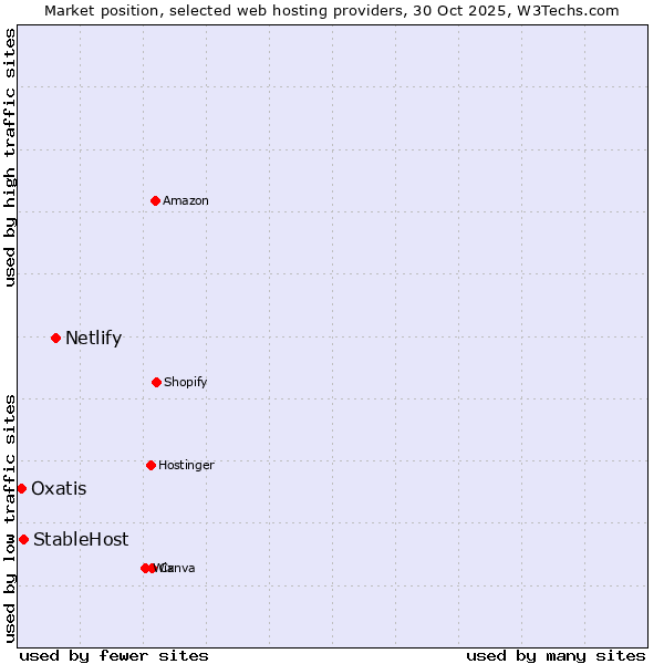 Market position of Netlify vs. StableHost vs. Oxatis